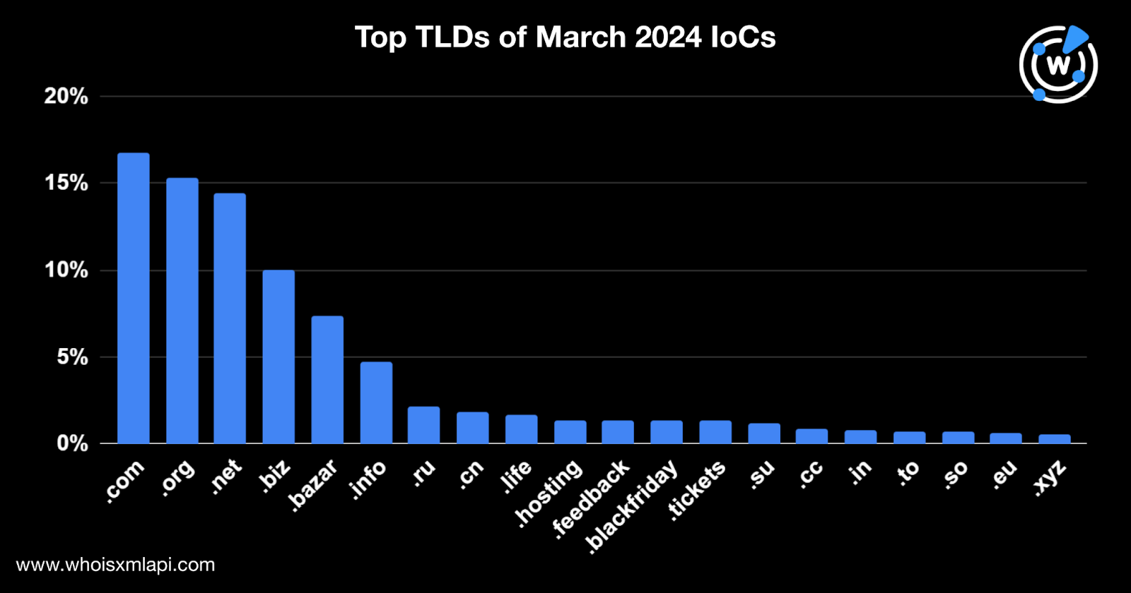 Top TLDs of March 2024 IoCs