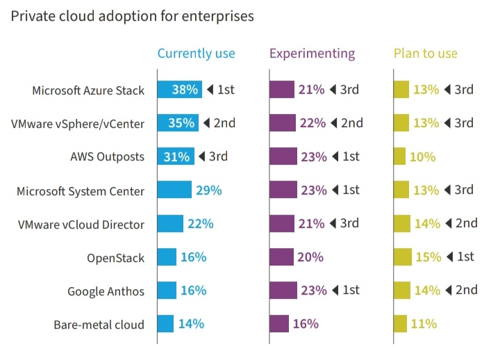 A graphic showing private cloud adoption percentages among enterprises.