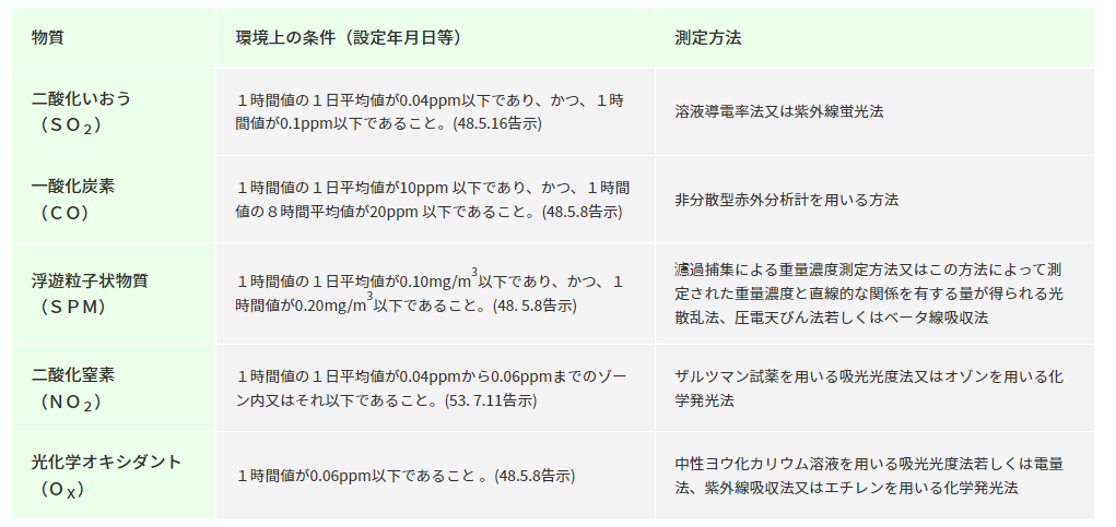 環境基準の一覧