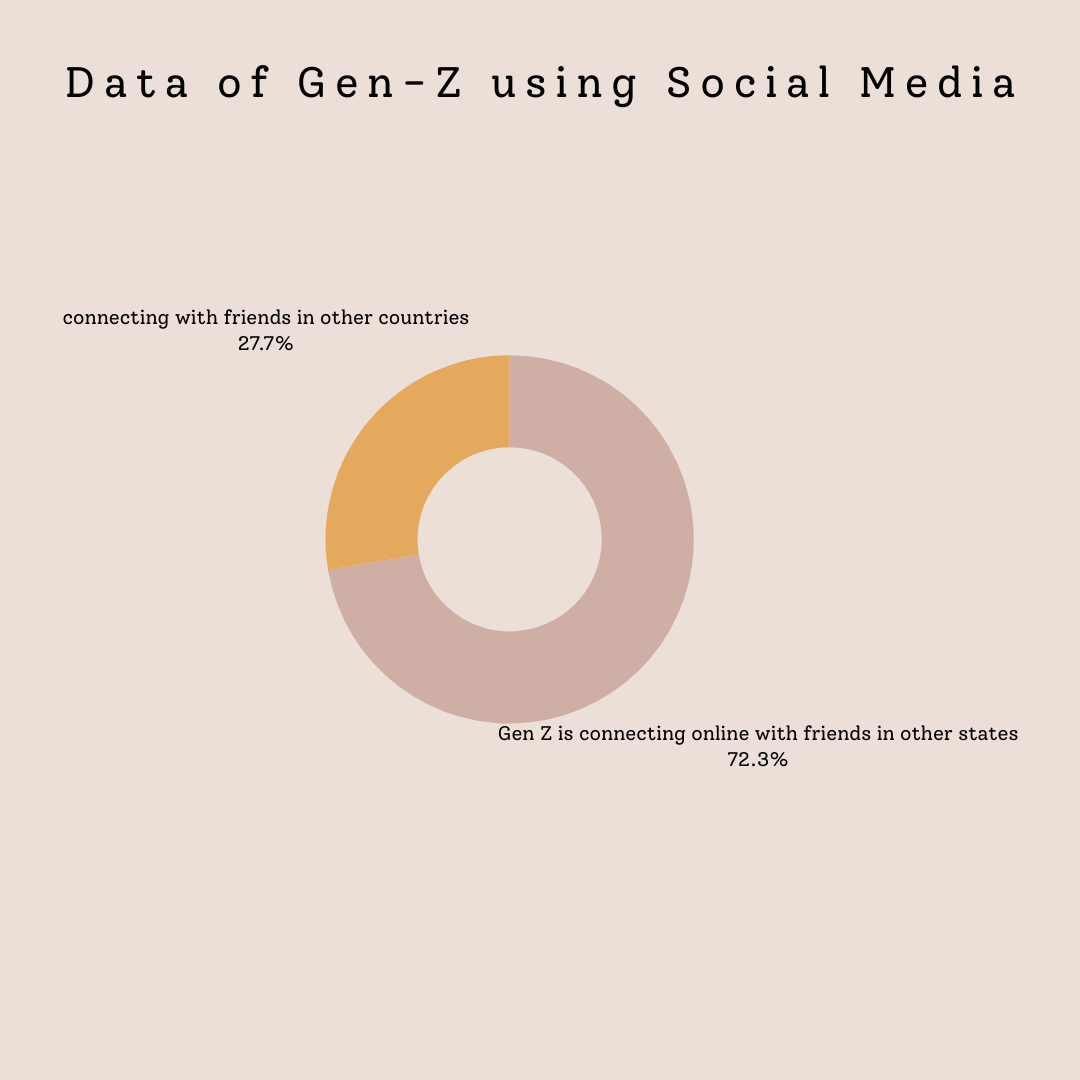 Pie chart on Gen-Z using social media.