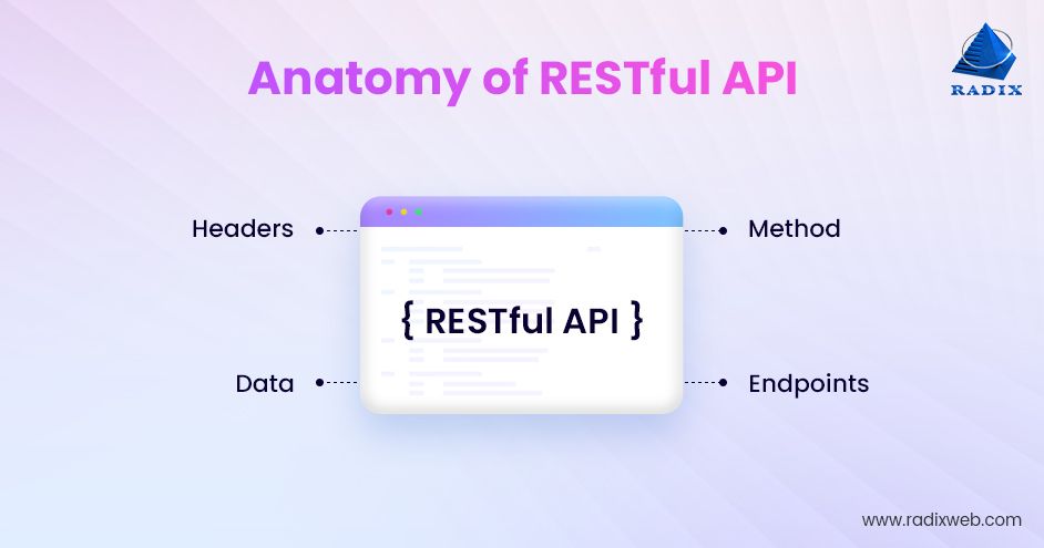 Description of RESTful API