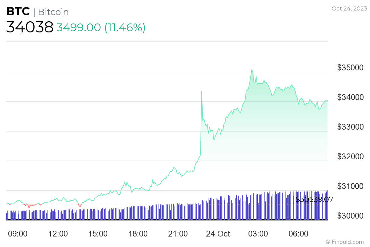 Bitcoin 24 saatlik fiyat tablosu. Kaynak: Finbold