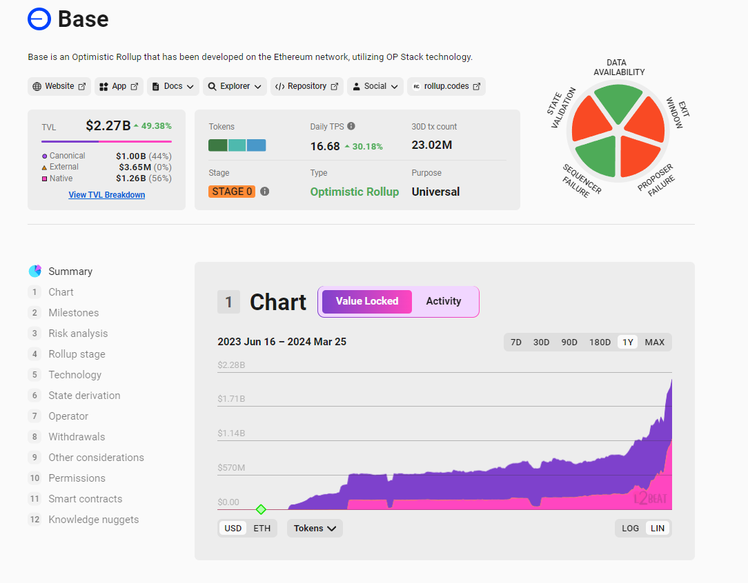 ethereum base tvl defi crypto 