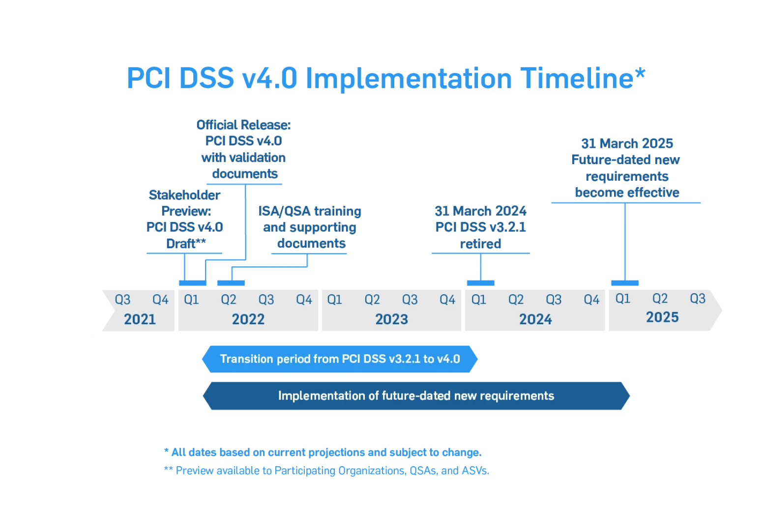 PCI DSS 4.0 Implementation Timeline chart