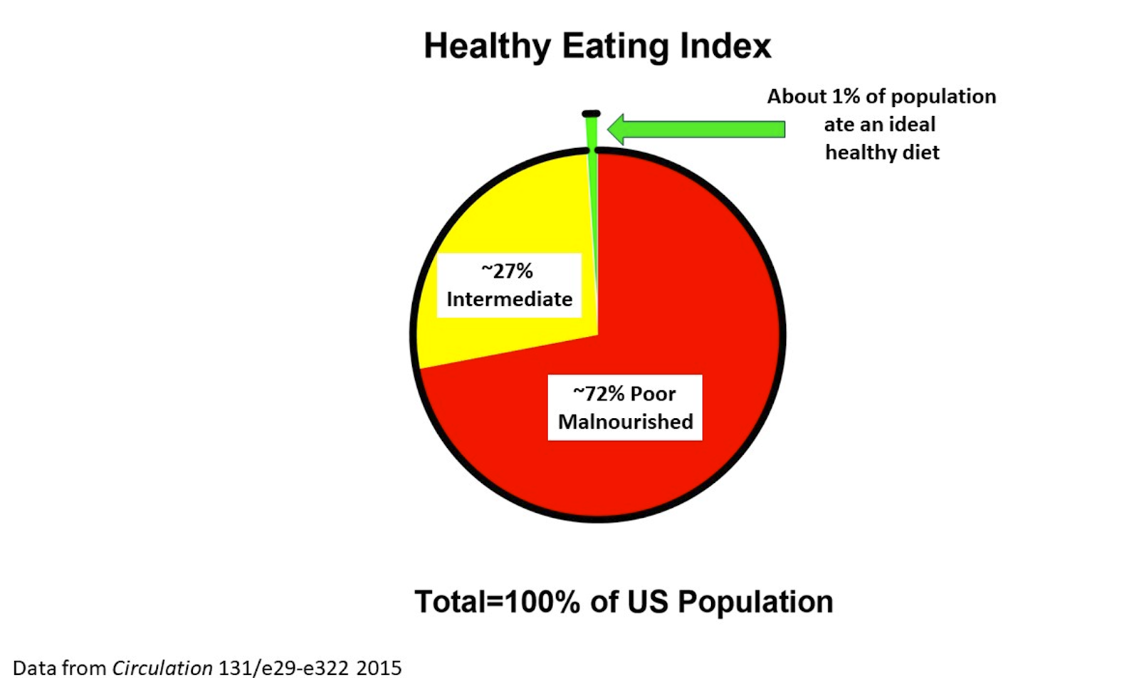 A diagram of a healthy eating index