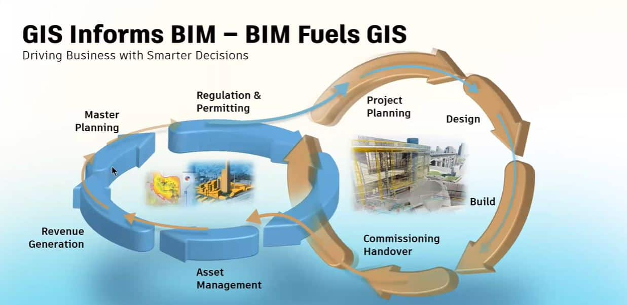 How BIM is fueling GIS