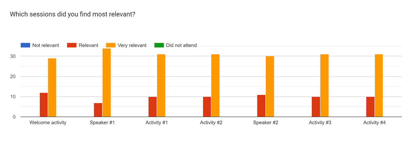 Forms response chart. Question title: Which sessions did you find most relevant?. Number of responses: .