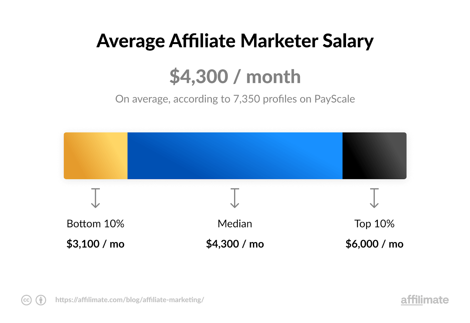 How much affiliates get paid annually