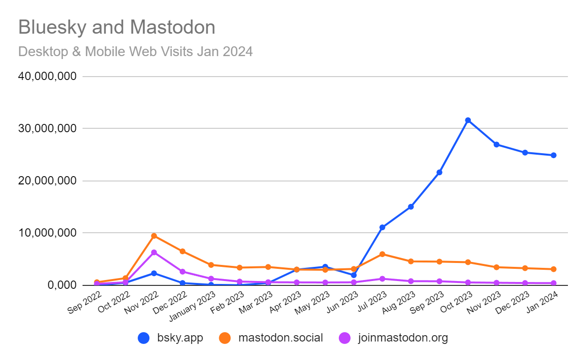 Bluesky and Mastodon traffic