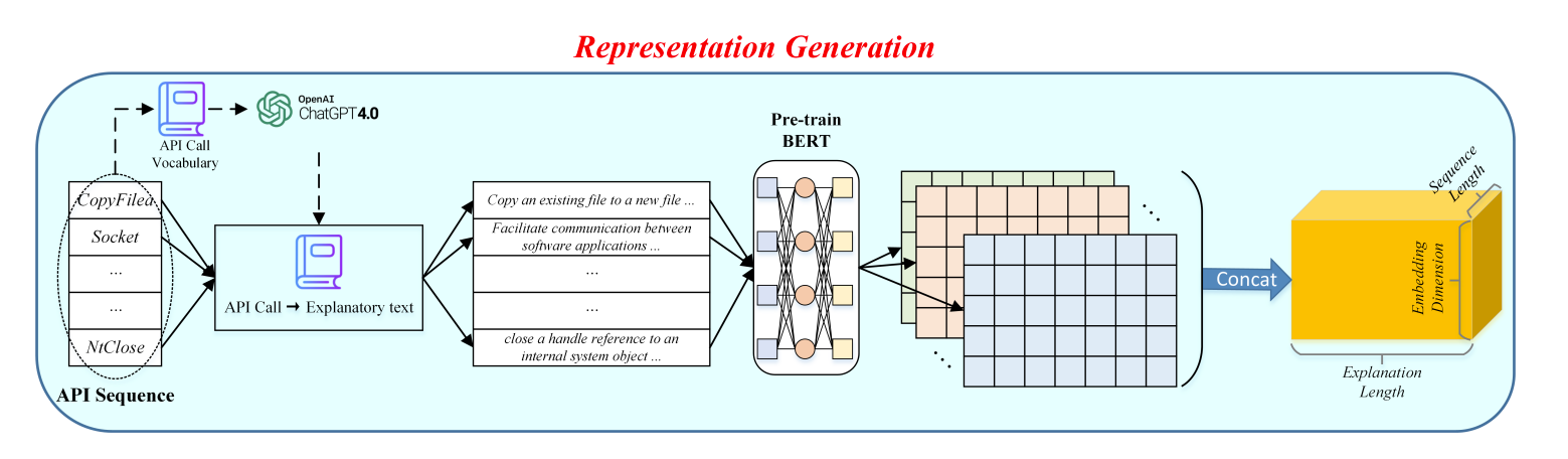 Representation Generation