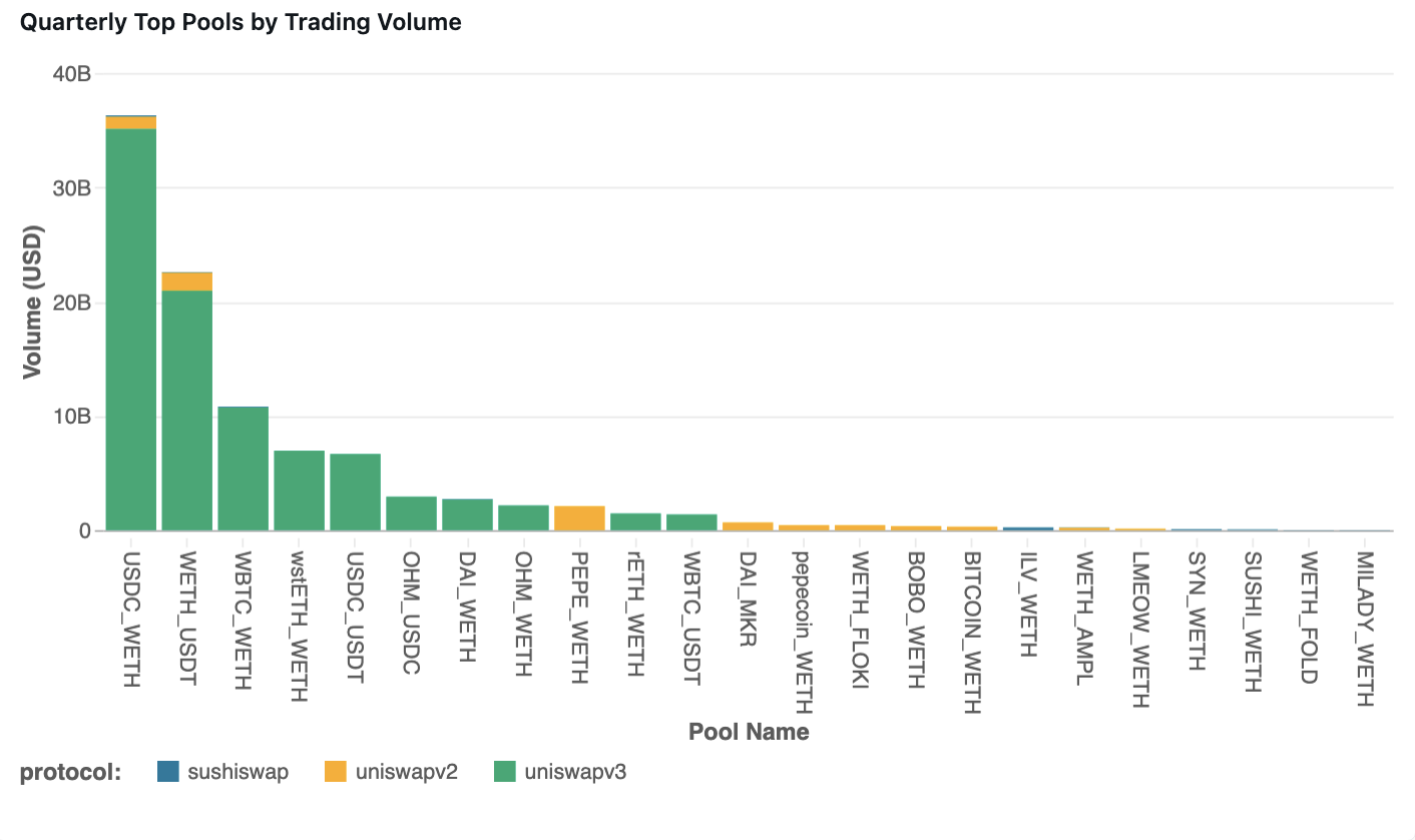 DEX Quarterly Top Pools by Trading Volume. USDC WETH USDT WBTC USDC USDT OHM DAI OHM PEPE. Uniswap, sushiswap