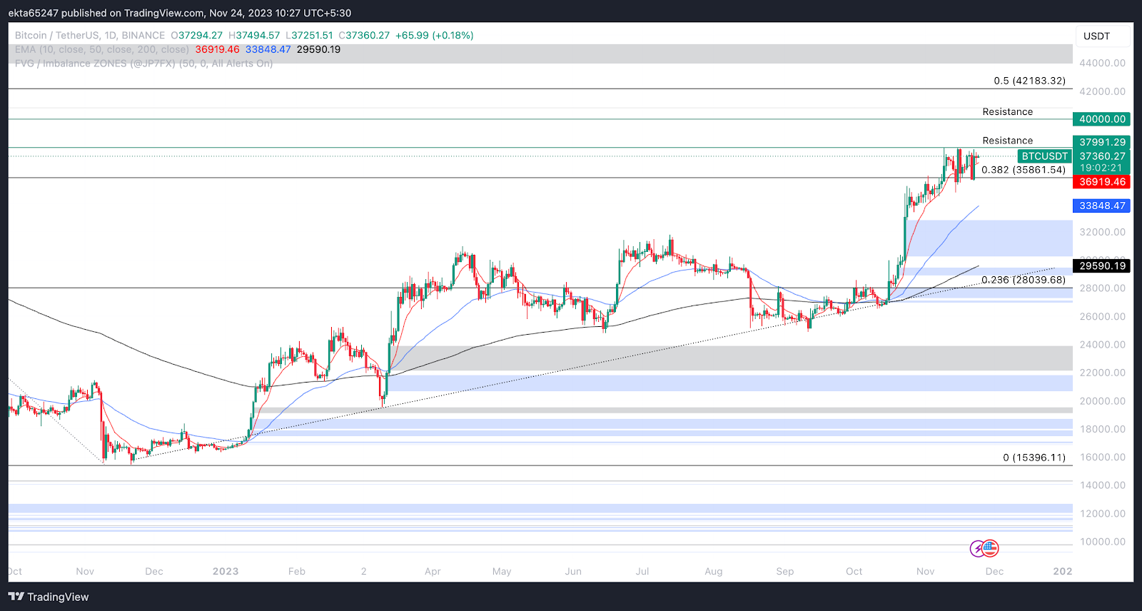 BTC/USDT 1-day chart