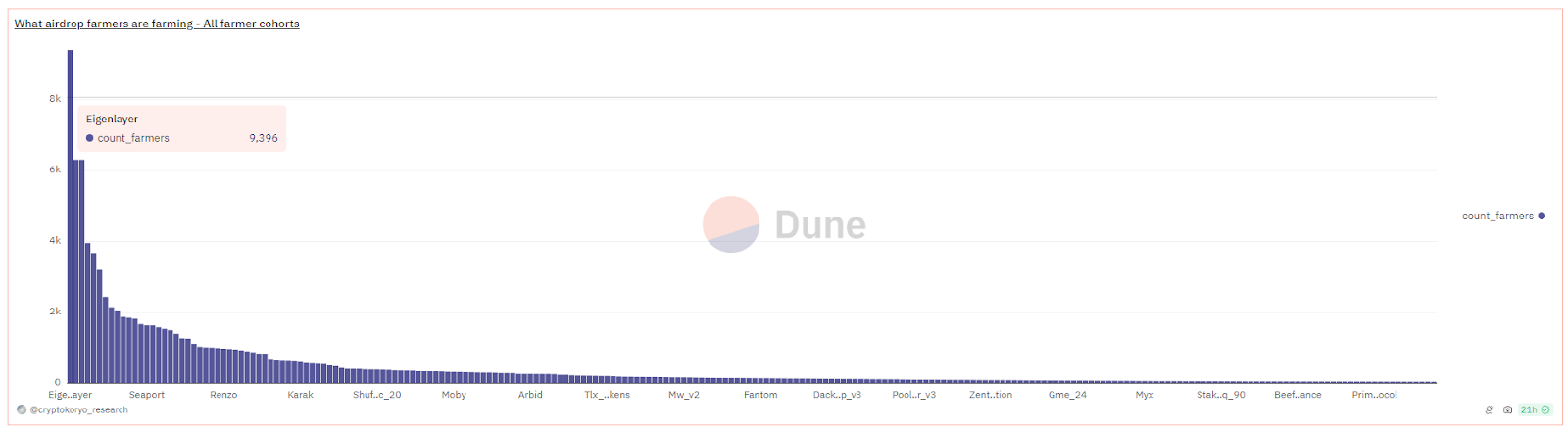 Führende Airdrop-Projekte basierend auf Dune Analytics-Daten.
