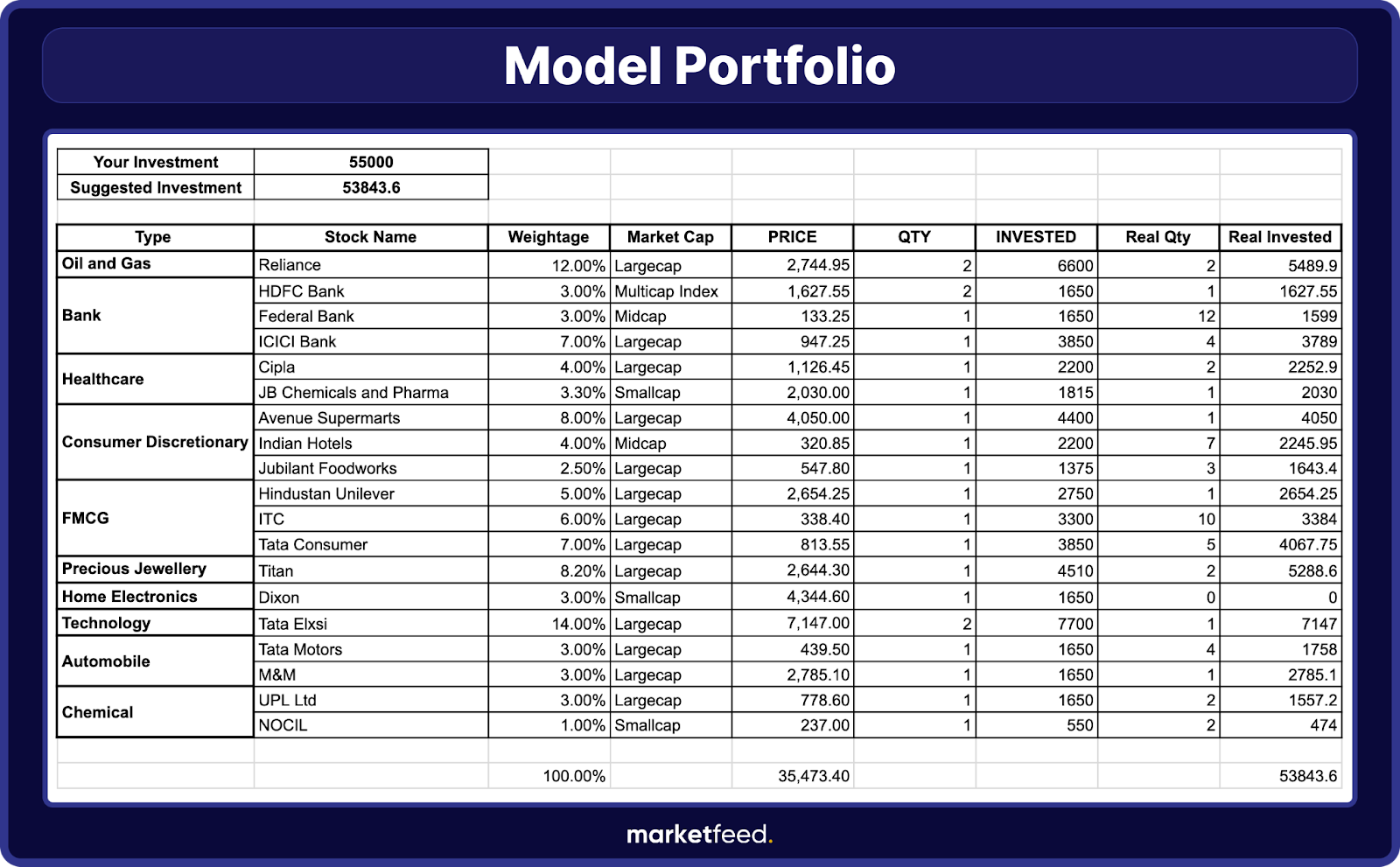 model portfolio - diversification | marketfeed