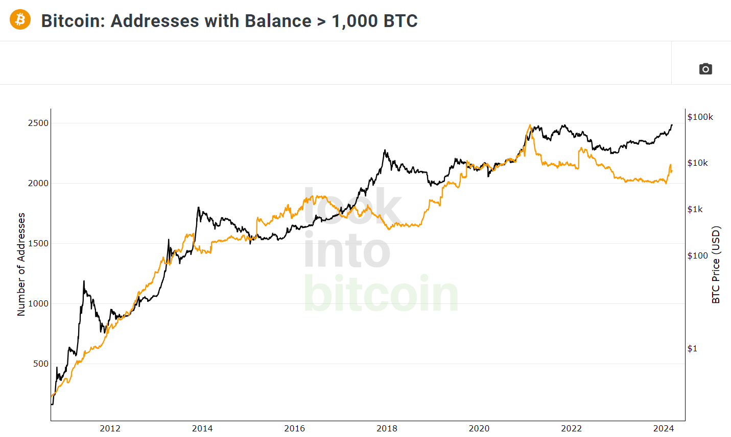 Direcciones bitcoin con más de 1000 BTC vs precio