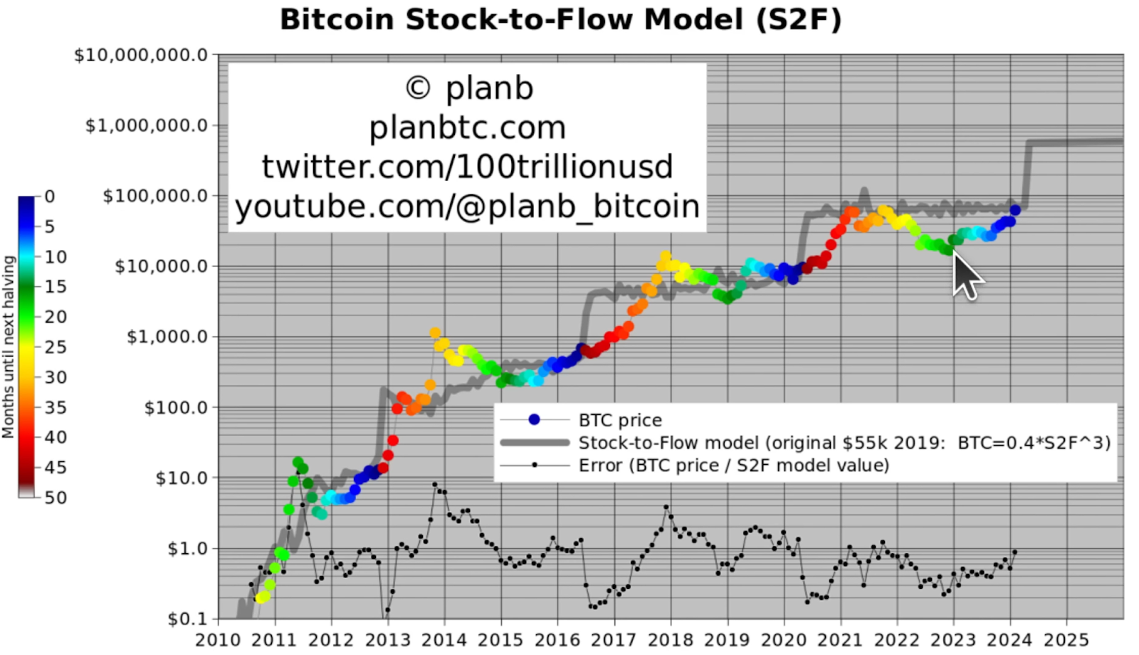 Plan B’s Stock-to-Flow Model via Plan B on Youtube