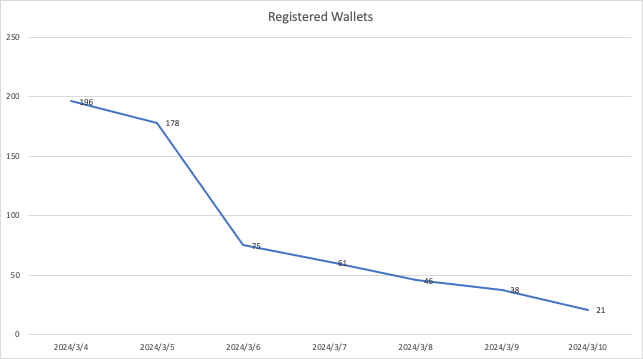 A line chart for the number of registered wallets by day