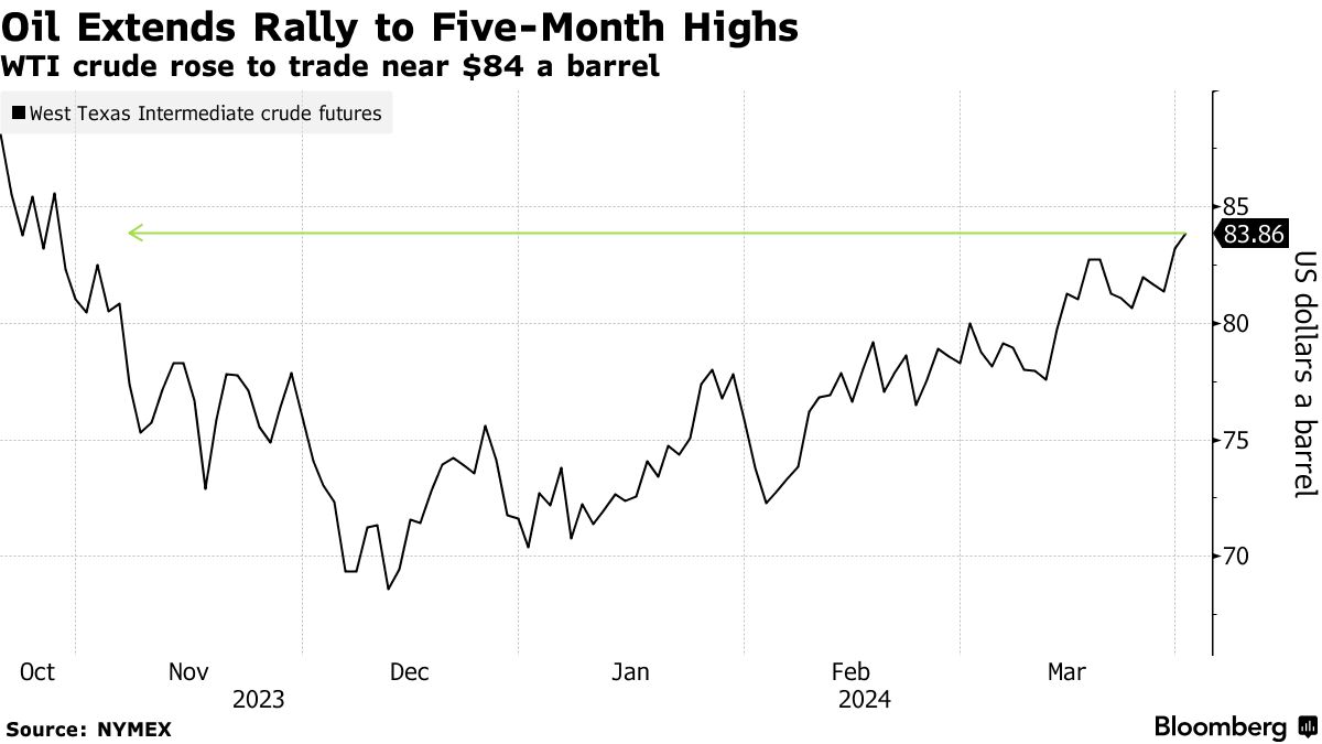 WTI (Source: NYMEX)