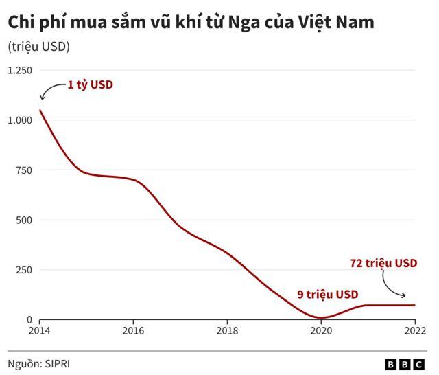 Chi phí mua sắm vũ khí từ Nga của Việt Nam