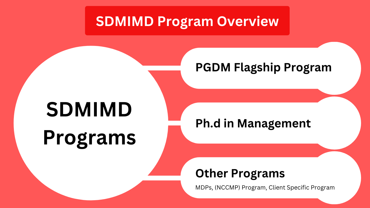 Exploring Diverse Academic Pathways At SDMIMD: An Overview Of Program ...