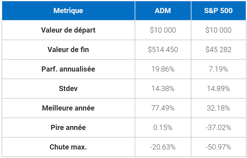 Récapitulatif de performance de la stratégie ADM (Accelerating Dual Momentum)