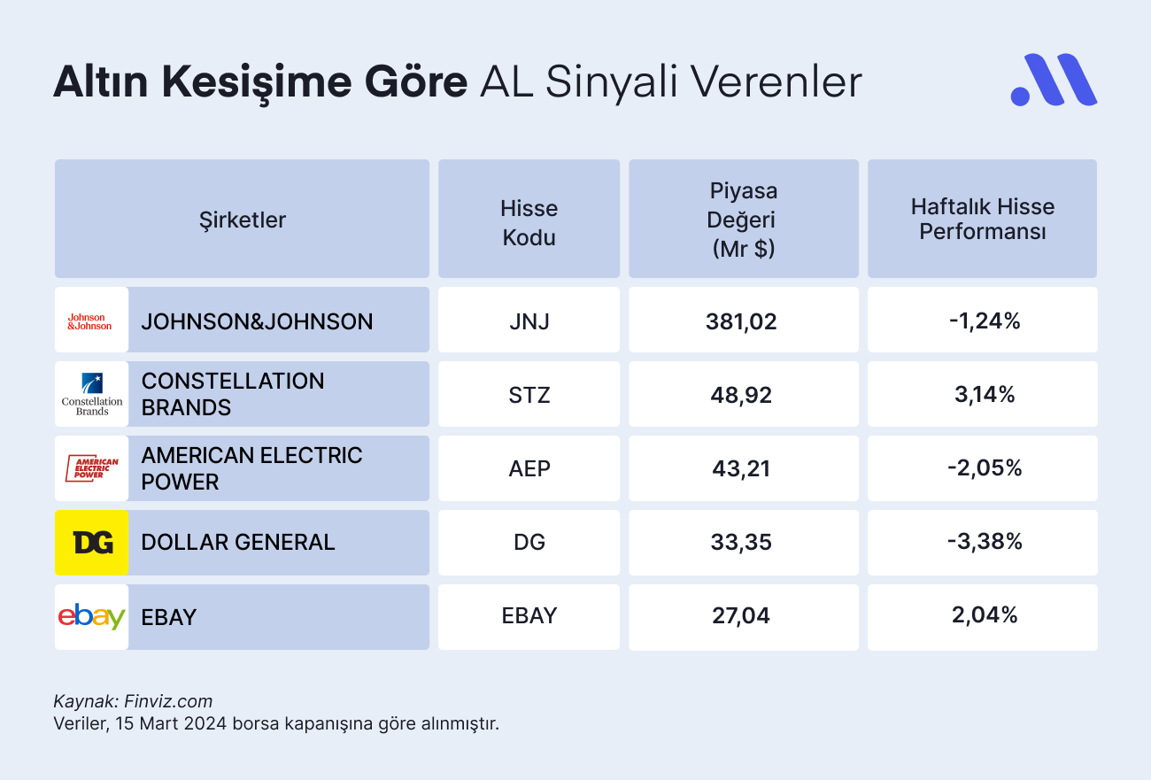 Altın Kesişime Göre “AL” Sinyali Verenler (18 Mart)