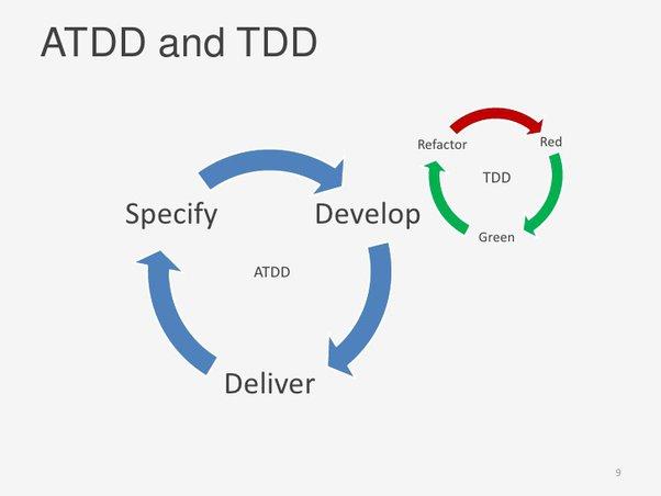 Imagem exemplificando o ciclo do ATDD contendo três fases: Specify, Develop e Deliver, conectado ao ciclo do TDD, com as fases: Refactor, Red e Green.
