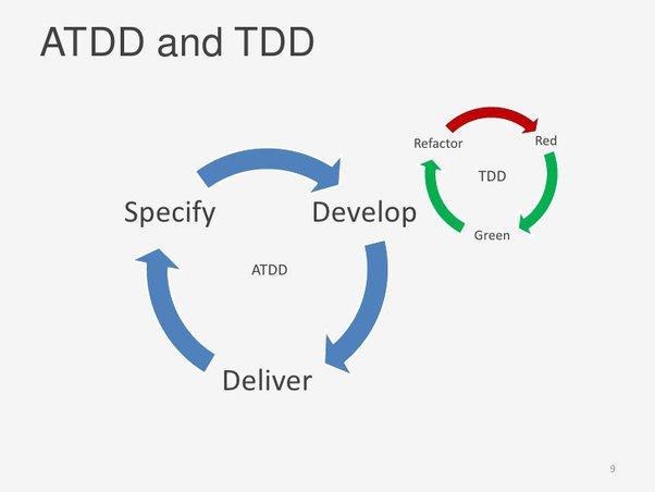 Imagem do artigo sobre teste de aceitação com imagem exemplificando o ciclo do ATDD contendo três fases: Specify, Develop e Deliver, conectado ao ciclo do TDD, com as fases: Refactor, Red e Green.
