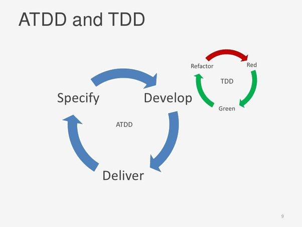 Imagem do artigo sobre teste de aceitação com imagem exemplificando o ciclo do ATDD contendo três fases: Specify, Develop e Deliver, conectado ao ciclo do TDD, com as fases: Refactor, Red e Green.