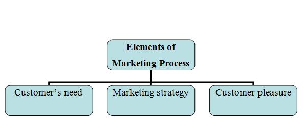 Marketing Principles Process