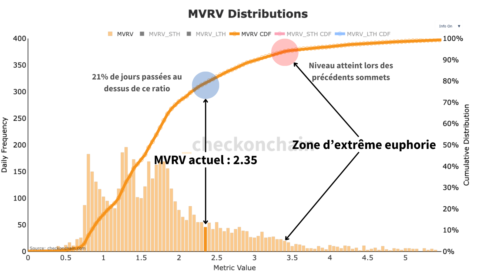 Représentation de la fréquence d’apparition du MVRV au cours de la vie du Bitcoin. On remarque que nous n'en sommes encore loin d'une vraie phase de surchauffe.