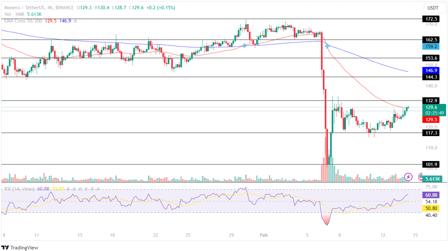 Monero Price Analysis