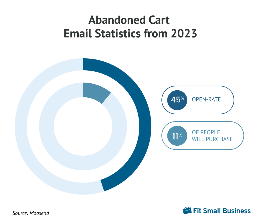 Abandoned cart email statistics