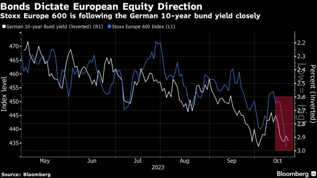 Bonds and European equities (Source: Bloomberg)