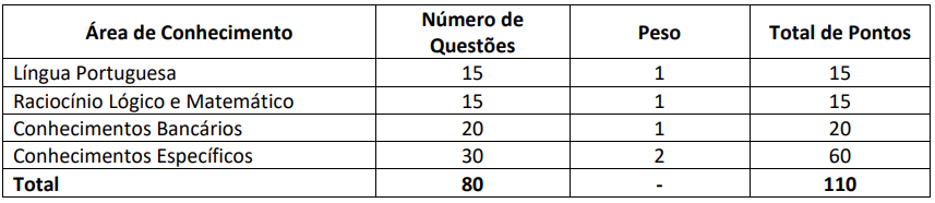 Publicado edital do concurso BANESTES com 538 vagas em várias áreas! Veja: