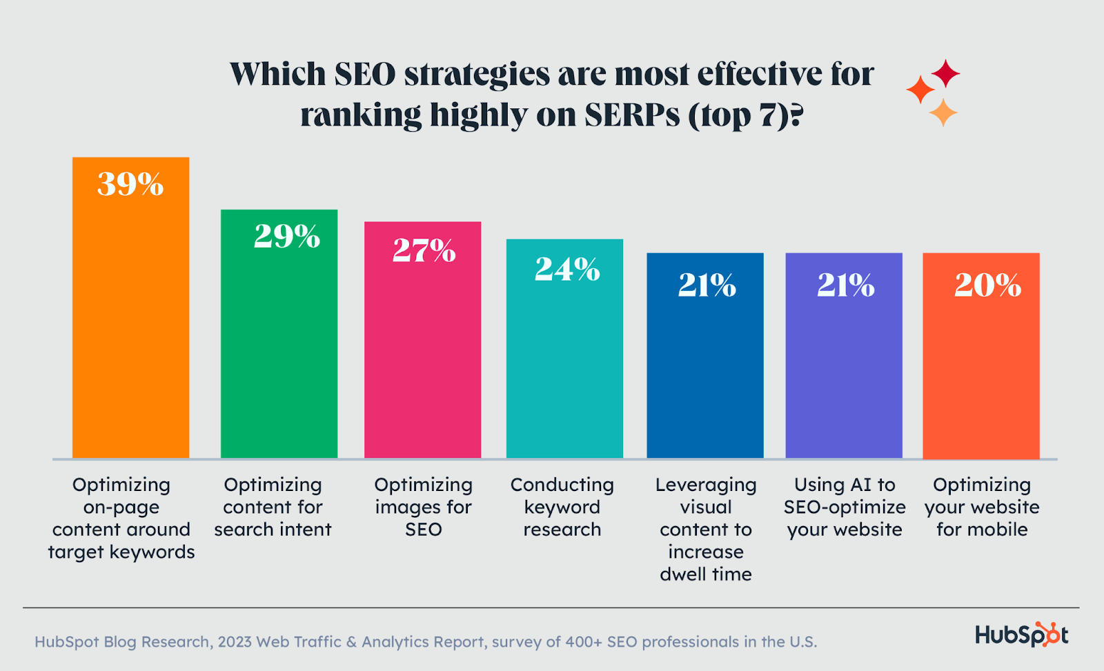 The Ultimate Guide to SEO in 2024