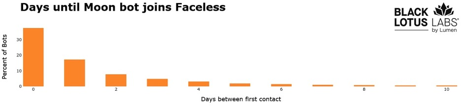 Chart showing the delta between when an infected device communicates with a Moon and Faceless Server