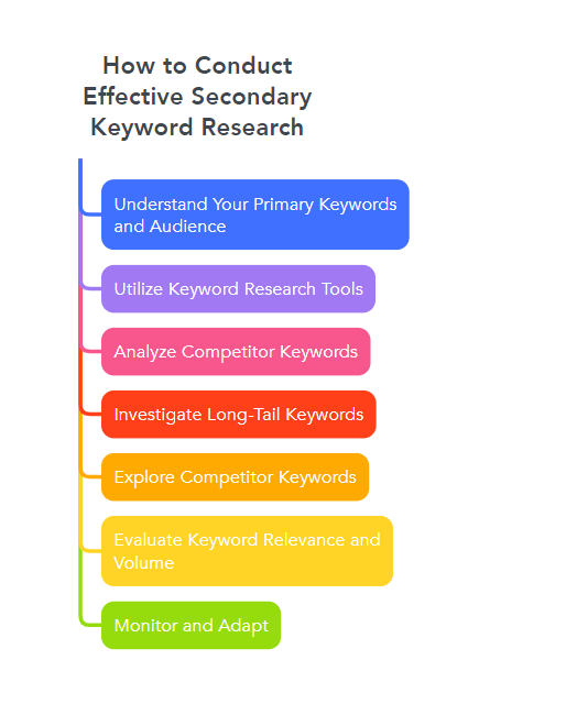 How to Conduct Effective Secondary Keyword Research?