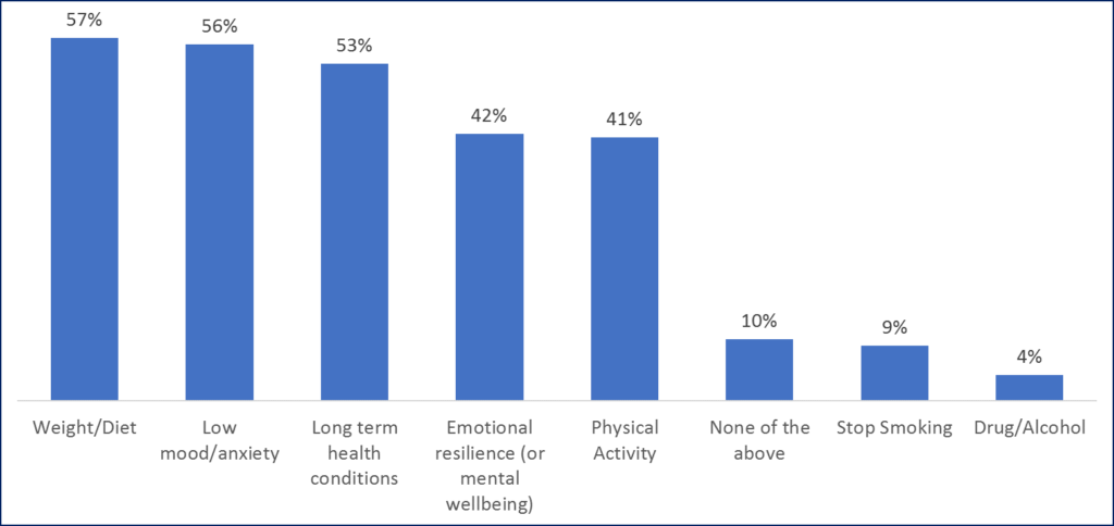 A graph showing wellbeing survey results.