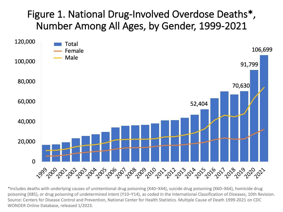 Figure 1. National Drug-Involved Overdose Deaths*, Number Among All Ages, by Gender, 1999-2021