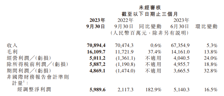 小米Q3營收利潤超預期，淨利大增182.9%，業務多點開花、創下新高！