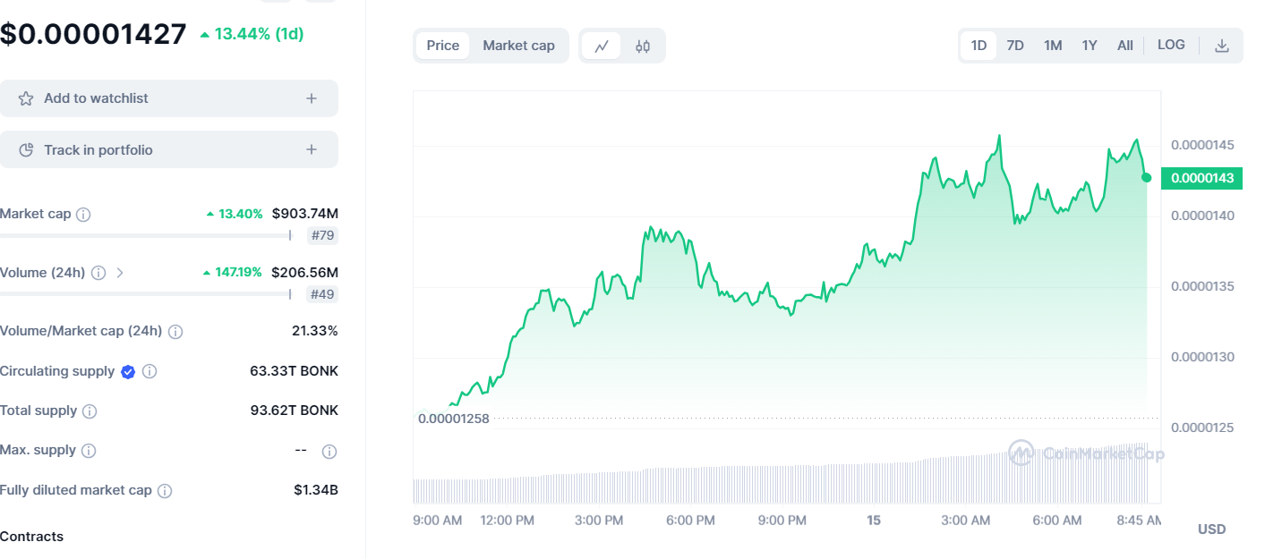 BONK 24 hrs price chart