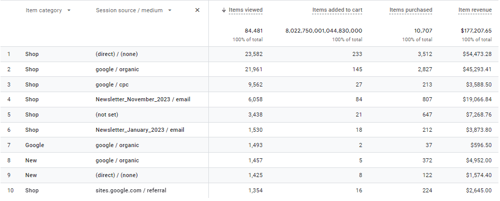 Add the Session source/medium as a secondary dimension to ecommerce purchases for E-commerce reporting in GA4