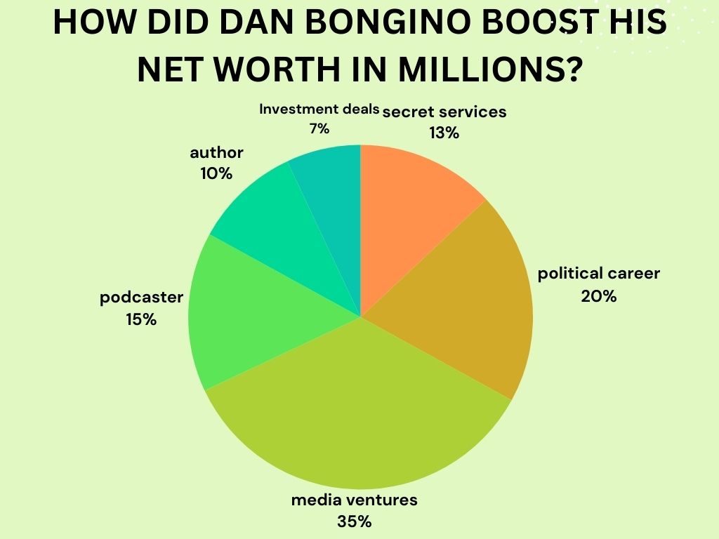 How Dan Bongino Boost His Net Worth in Millions