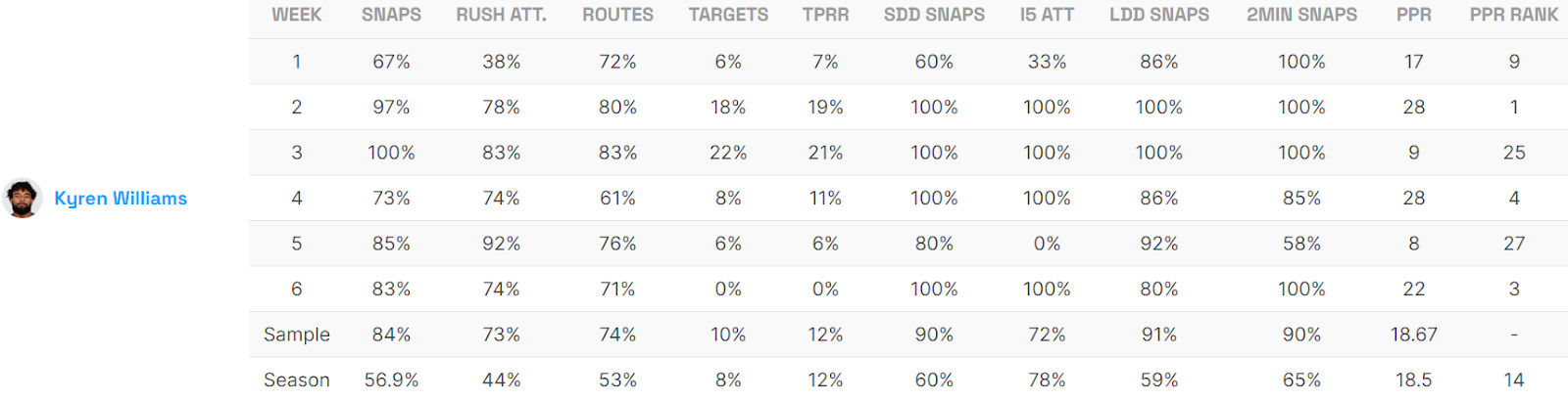 Kyren Williams Game Logs
