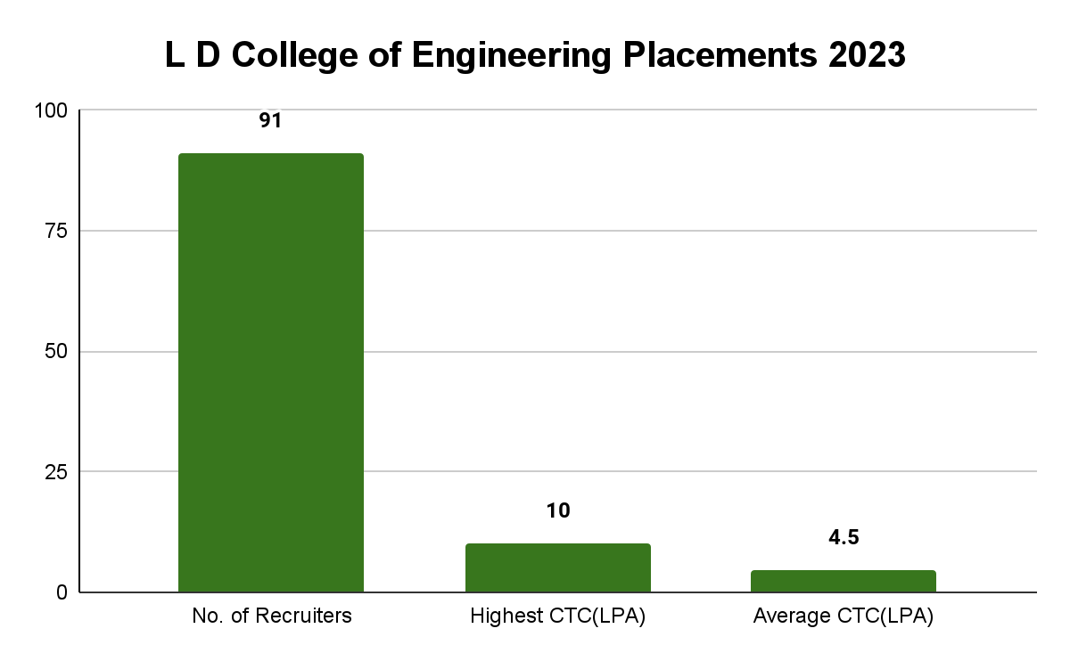 L.D. College of Engineering Placements - Collegedunia