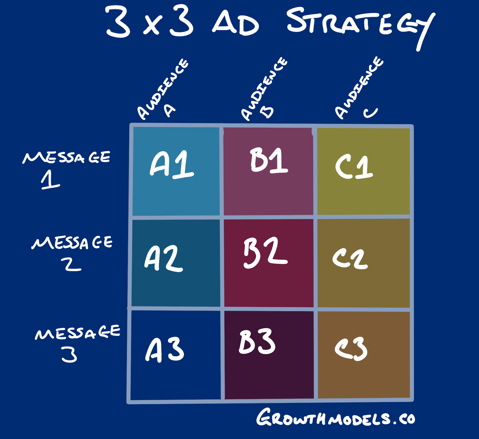 The 3x3 system for effective social ad scaling.  