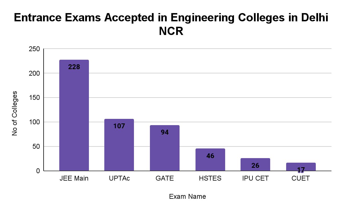 Top Engineering Colleges in Delhi NCR - Entrance exam- Collegedunia