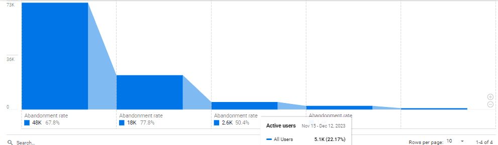 Use the purchase journey report to learn about user journey for E-commerce reporting in GA4