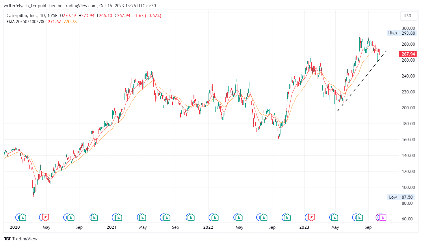 CAT Stock Forecast Can (NYSE CAT) Achieve 300 By December?